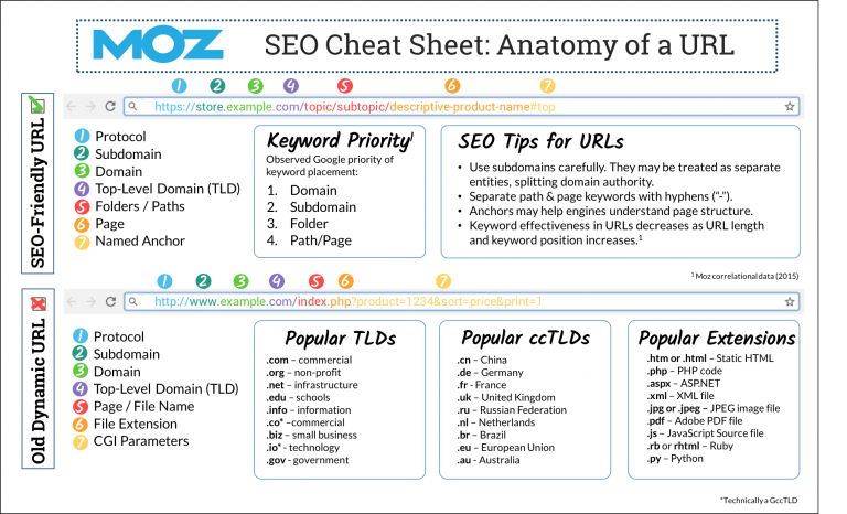 URL SEO cheat sheet