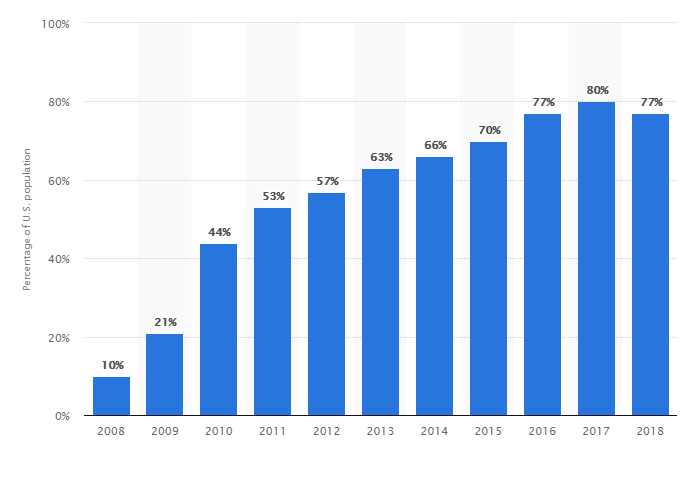 social media statistics